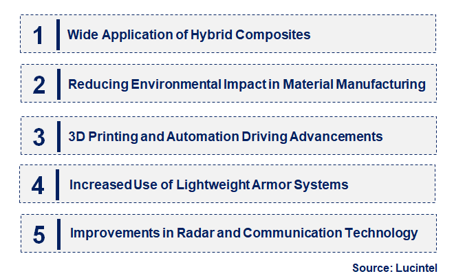 Emerging Trends in the Glass Fiber Textile In Aerospace & Defense Market